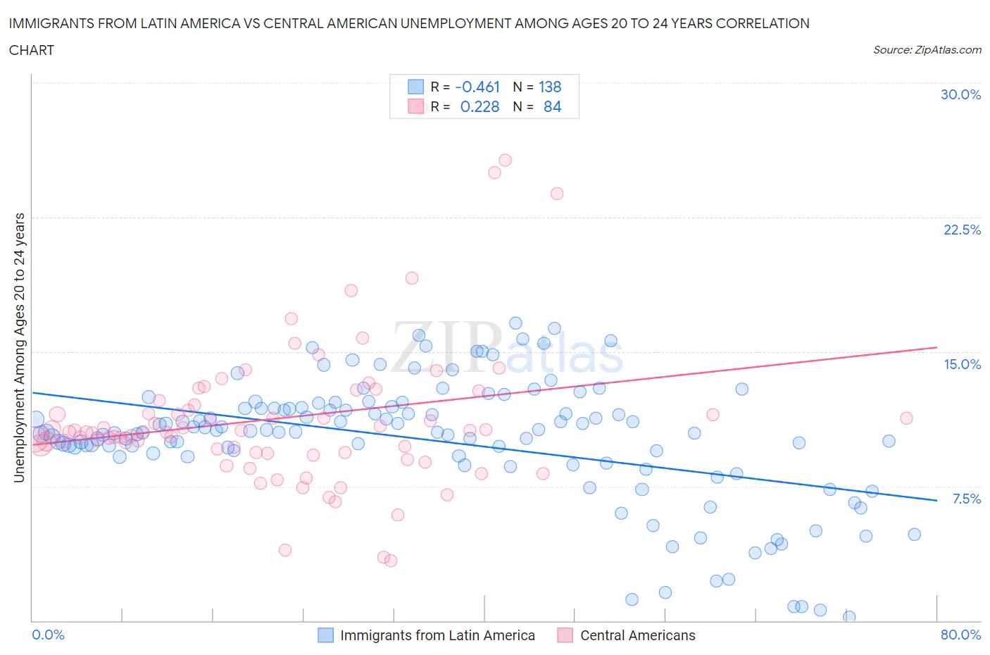 Immigrants from Latin America vs Central American Unemployment Among Ages 20 to 24 years