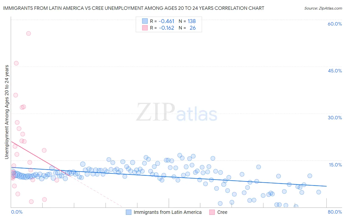 Immigrants from Latin America vs Cree Unemployment Among Ages 20 to 24 years