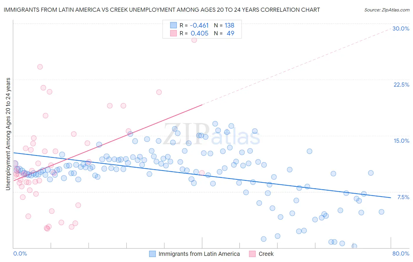 Immigrants from Latin America vs Creek Unemployment Among Ages 20 to 24 years