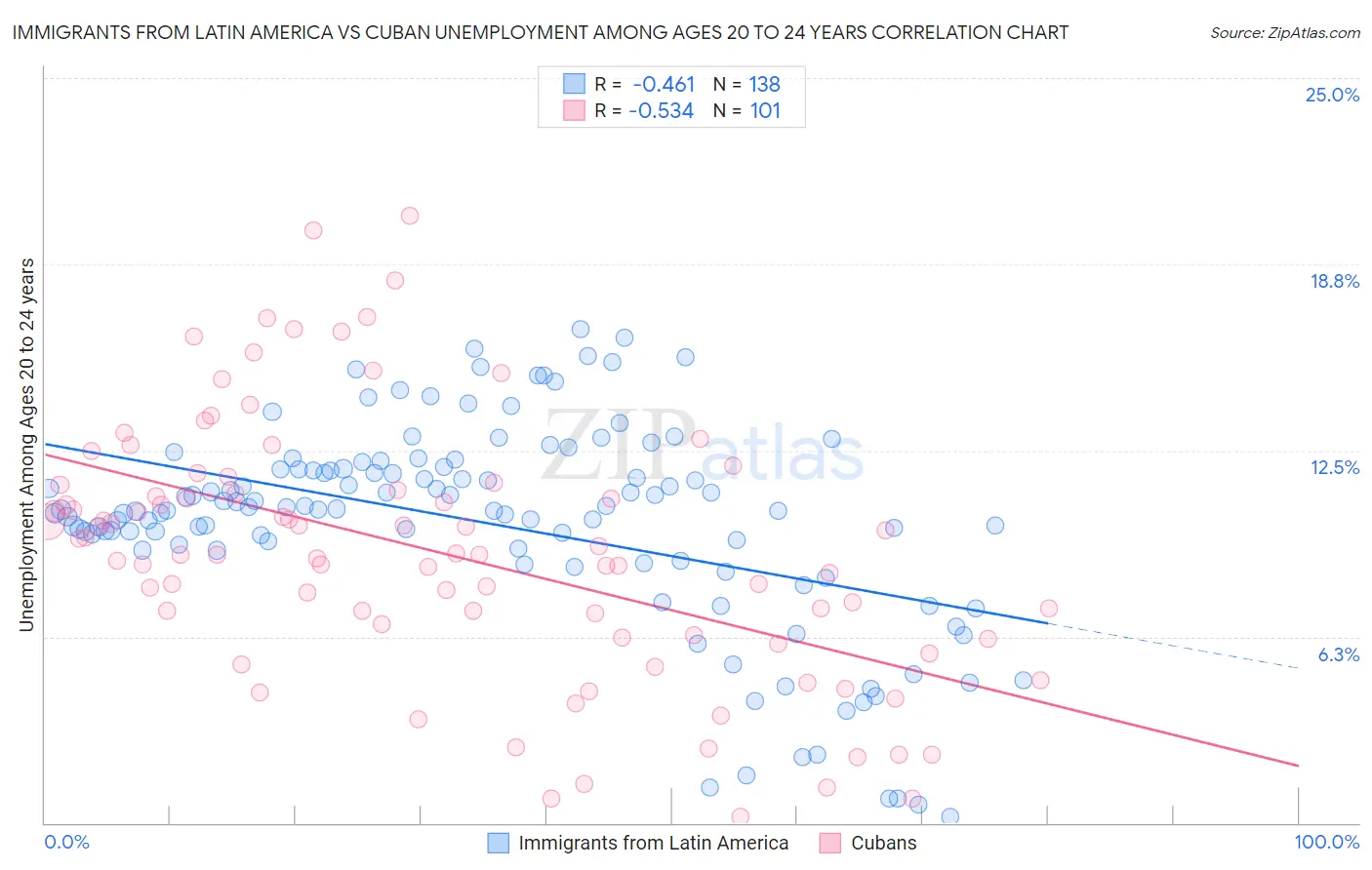 Immigrants from Latin America vs Cuban Unemployment Among Ages 20 to 24 years