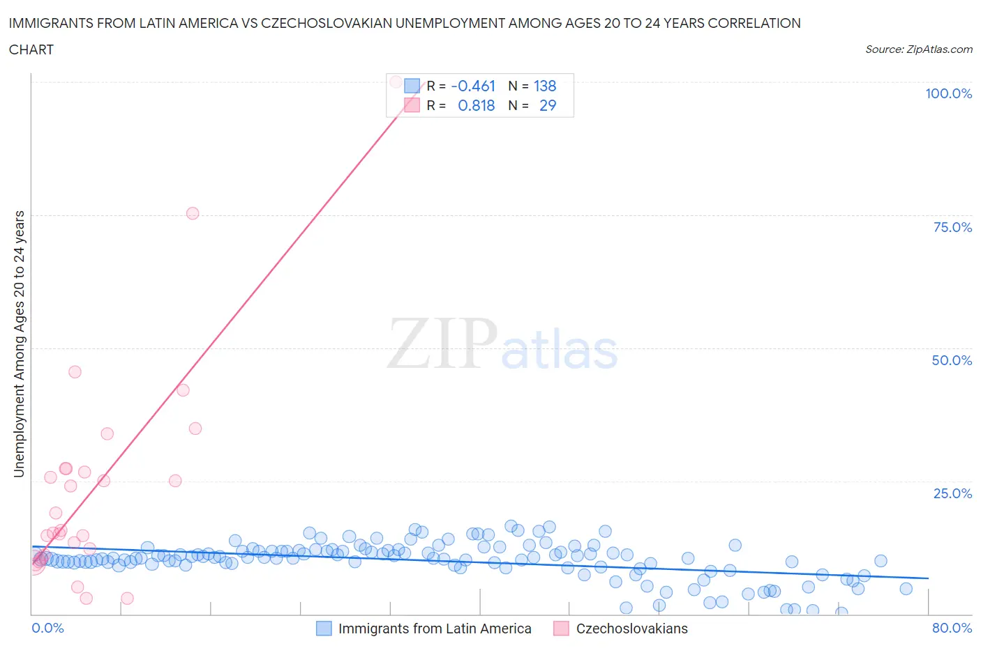 Immigrants from Latin America vs Czechoslovakian Unemployment Among Ages 20 to 24 years