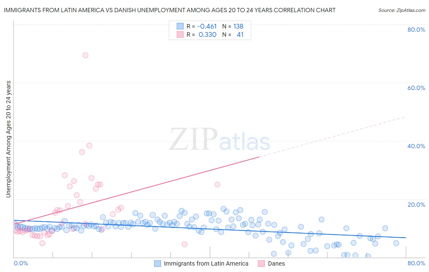 Immigrants from Latin America vs Danish Unemployment Among Ages 20 to 24 years