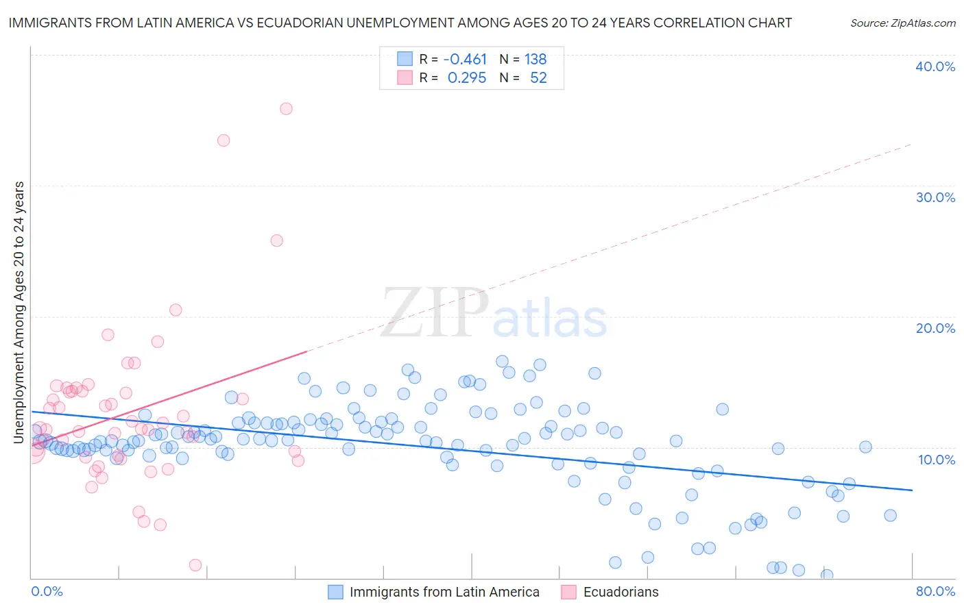 Immigrants from Latin America vs Ecuadorian Unemployment Among Ages 20 to 24 years