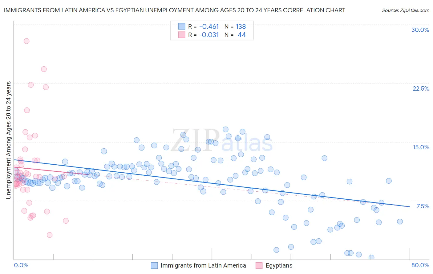 Immigrants from Latin America vs Egyptian Unemployment Among Ages 20 to 24 years