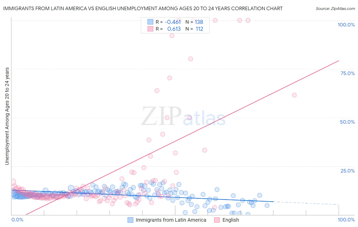 Immigrants from Latin America vs English Unemployment Among Ages 20 to 24 years