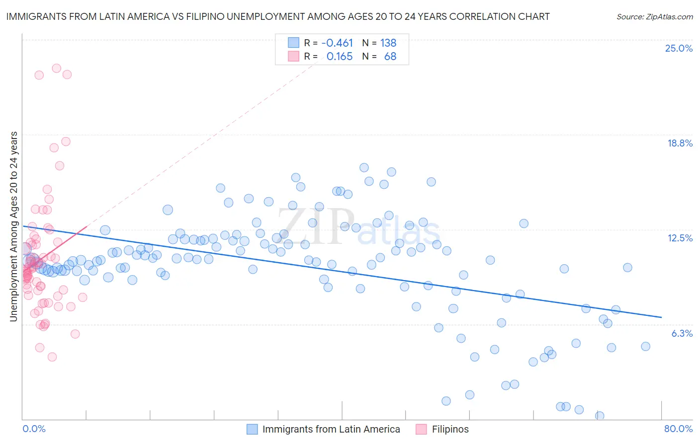 Immigrants from Latin America vs Filipino Unemployment Among Ages 20 to 24 years