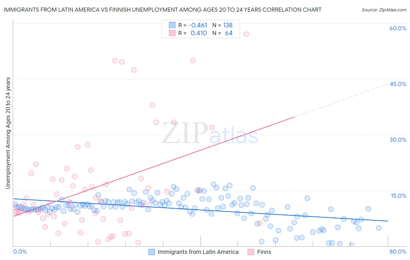 Immigrants from Latin America vs Finnish Unemployment Among Ages 20 to 24 years