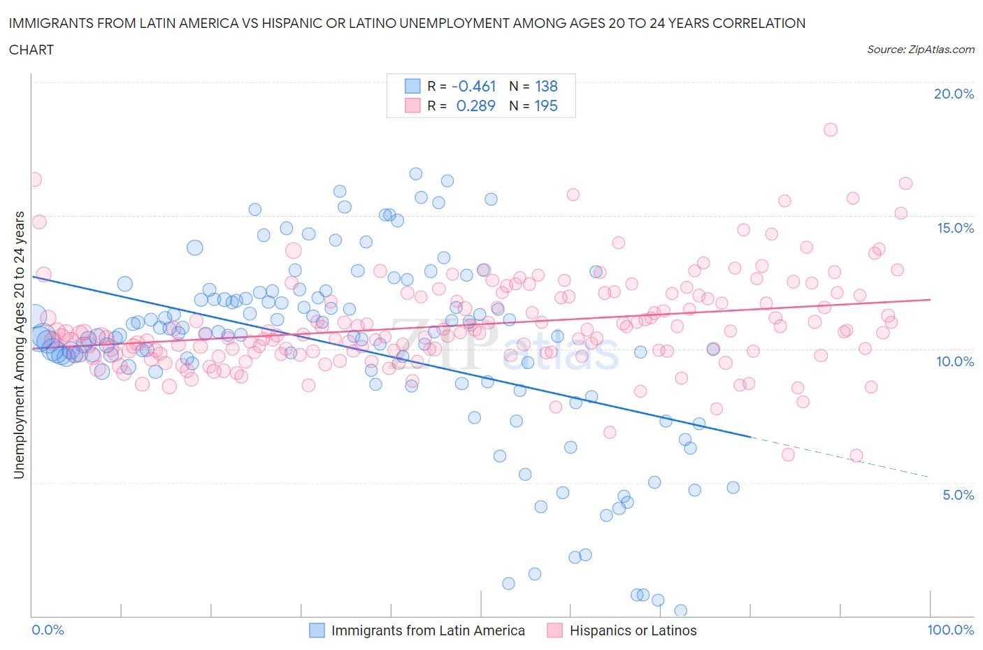 Immigrants from Latin America vs Hispanic or Latino Unemployment Among Ages 20 to 24 years