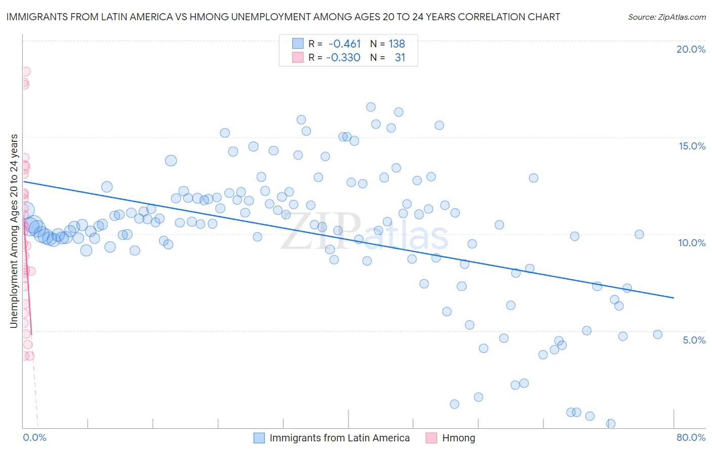 Immigrants from Latin America vs Hmong Unemployment Among Ages 20 to 24 years