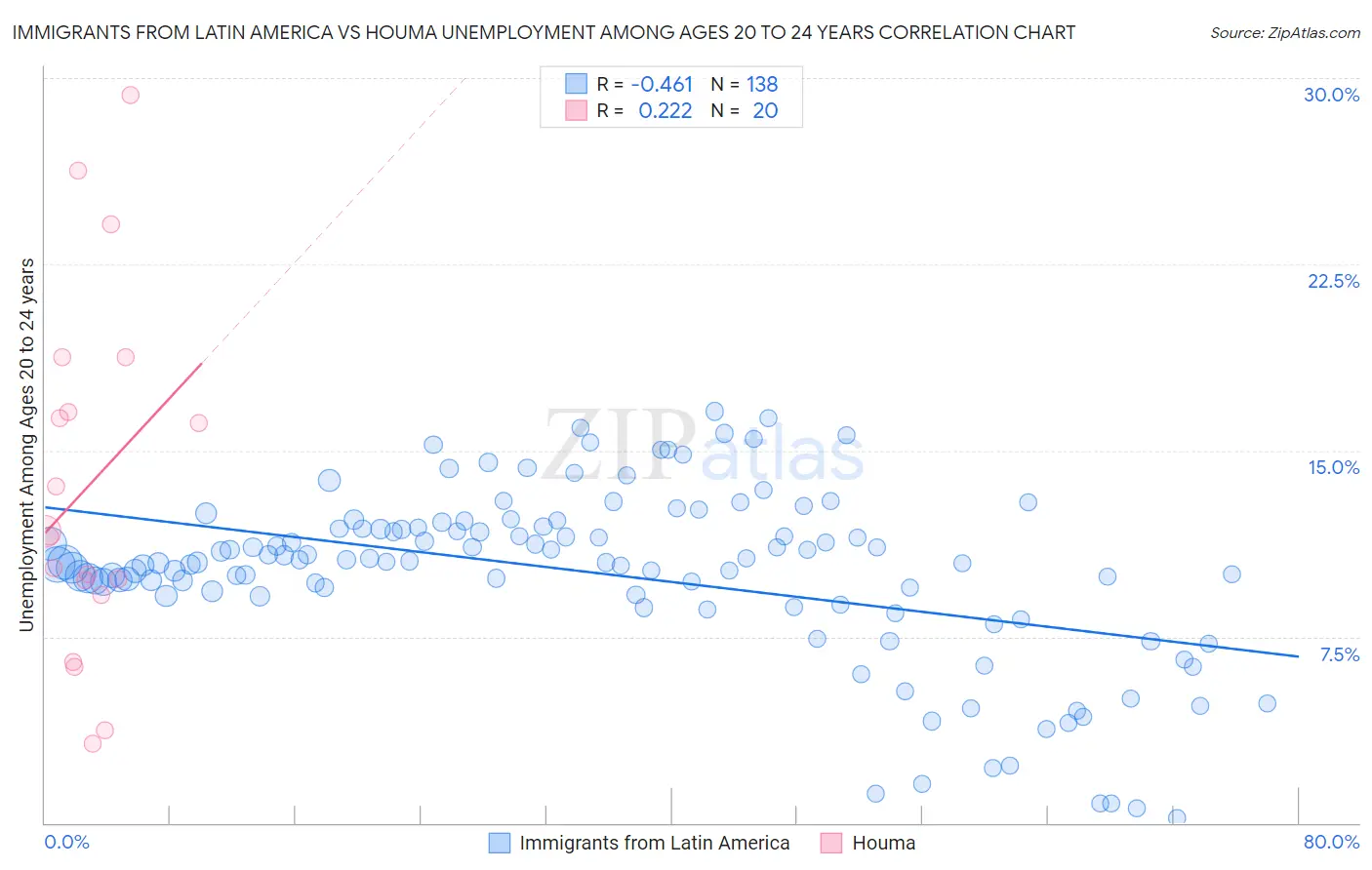 Immigrants from Latin America vs Houma Unemployment Among Ages 20 to 24 years