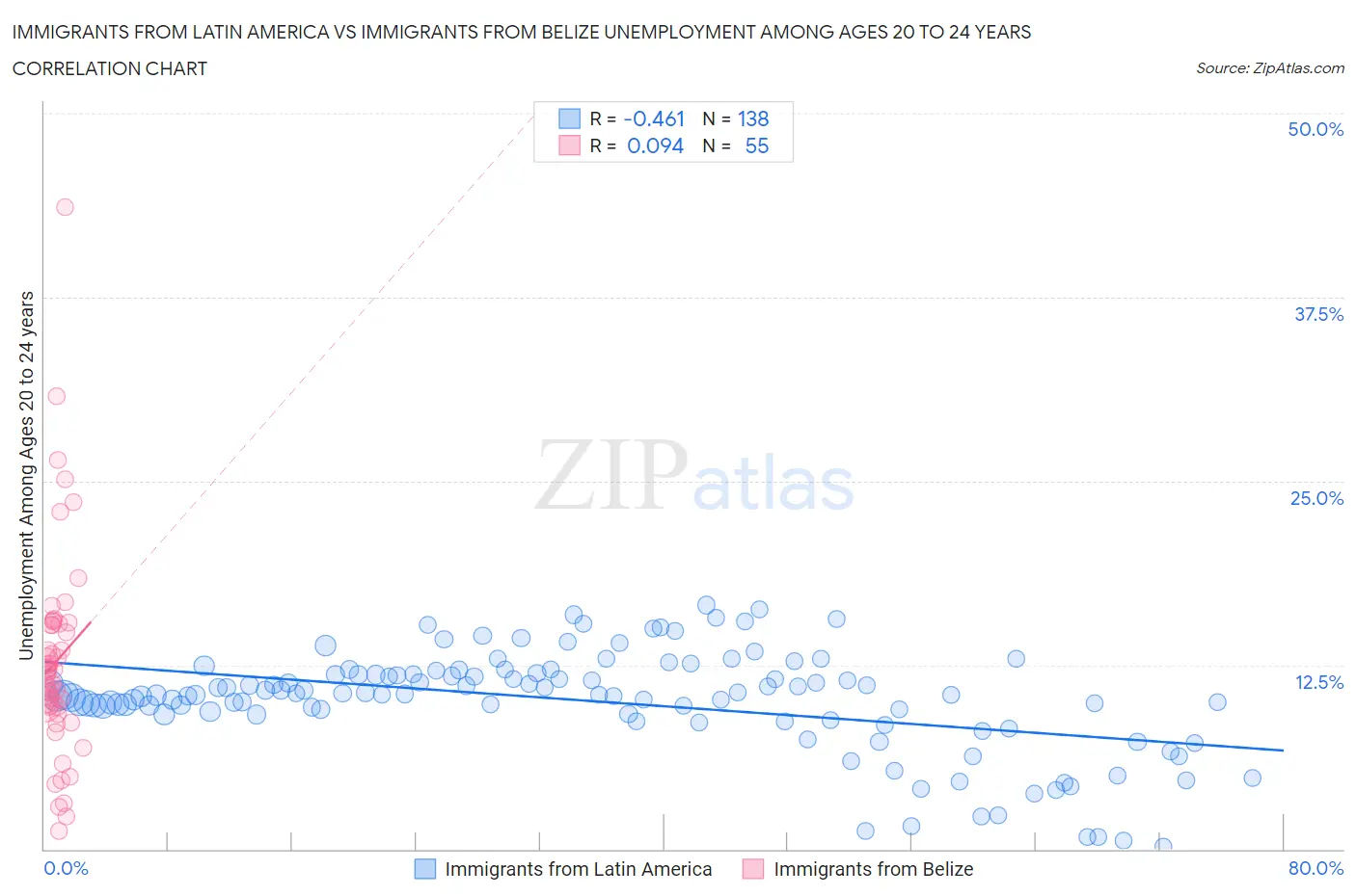 Immigrants from Latin America vs Immigrants from Belize Unemployment Among Ages 20 to 24 years