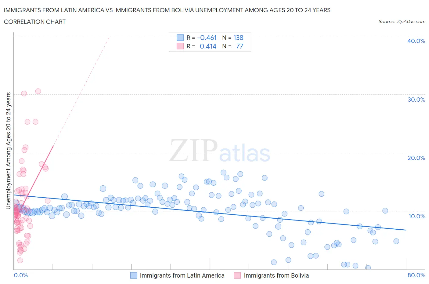 Immigrants from Latin America vs Immigrants from Bolivia Unemployment Among Ages 20 to 24 years