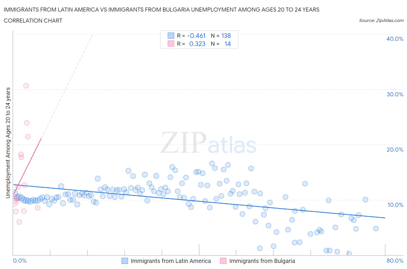 Immigrants from Latin America vs Immigrants from Bulgaria Unemployment Among Ages 20 to 24 years