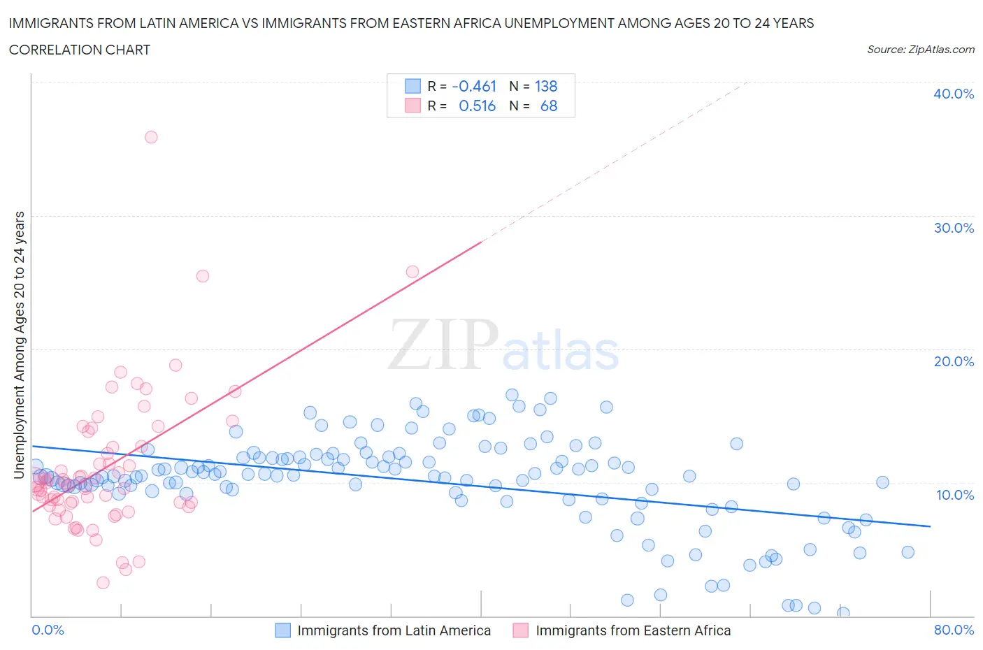 Immigrants from Latin America vs Immigrants from Eastern Africa Unemployment Among Ages 20 to 24 years