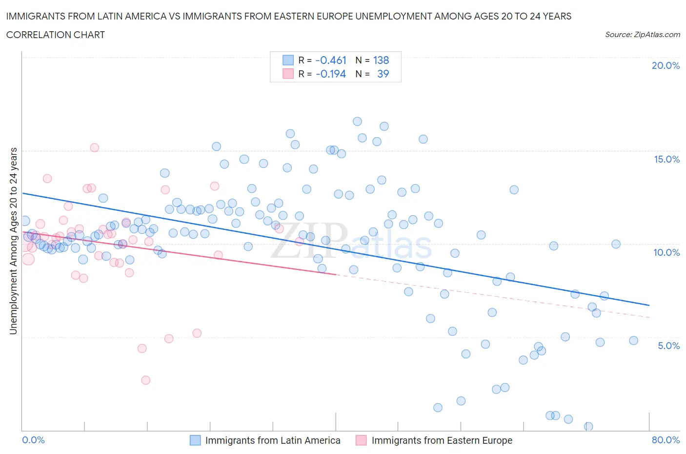 Immigrants from Latin America vs Immigrants from Eastern Europe Unemployment Among Ages 20 to 24 years