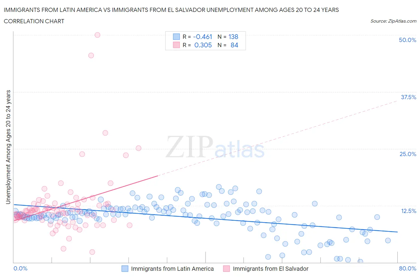 Immigrants from Latin America vs Immigrants from El Salvador Unemployment Among Ages 20 to 24 years