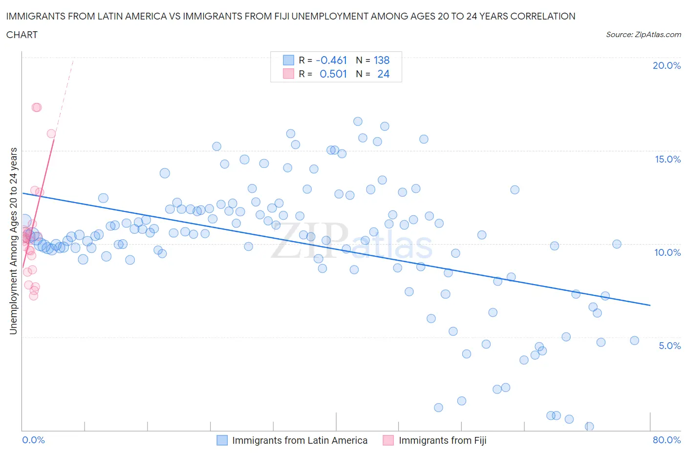 Immigrants from Latin America vs Immigrants from Fiji Unemployment Among Ages 20 to 24 years