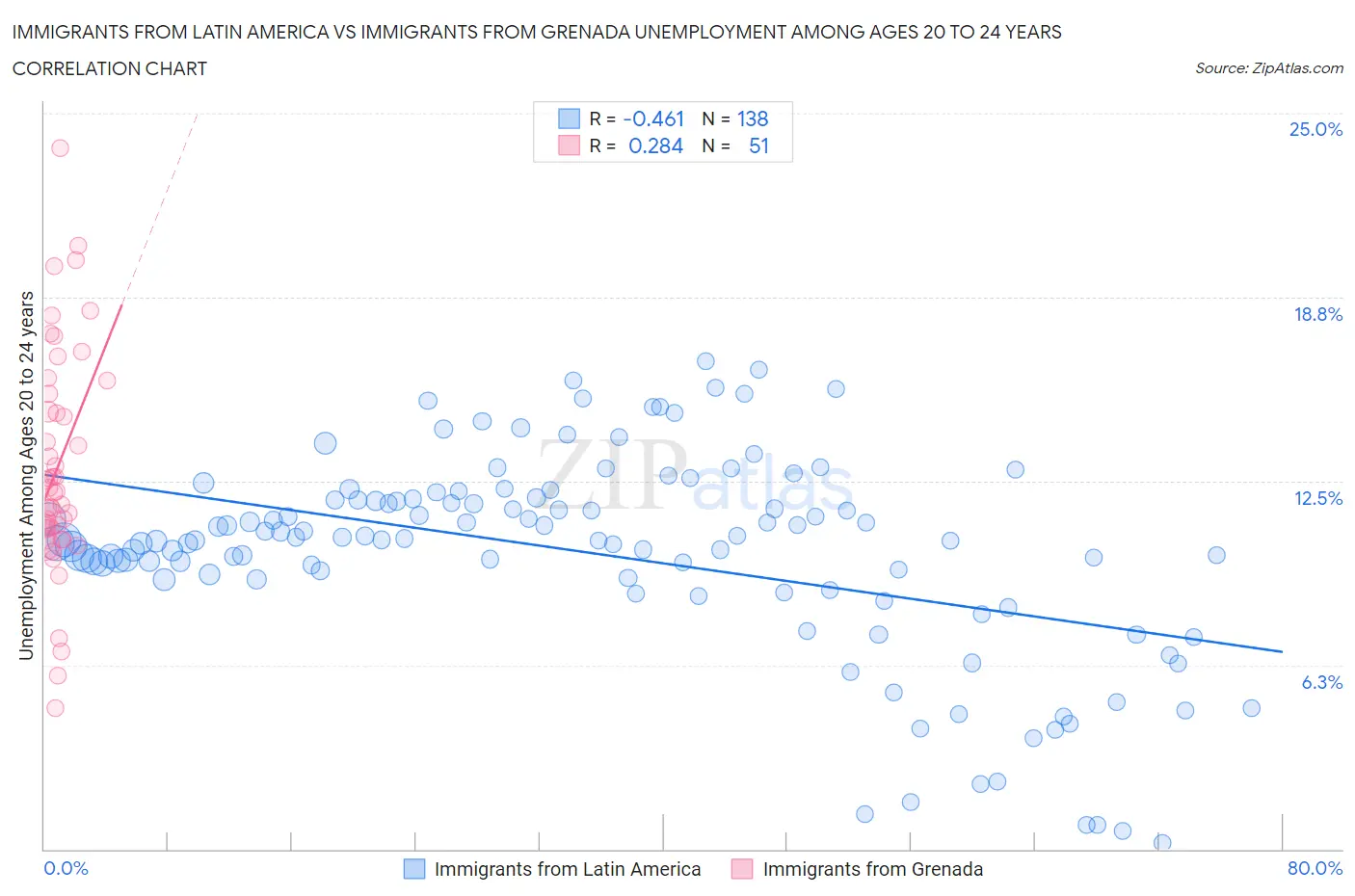 Immigrants from Latin America vs Immigrants from Grenada Unemployment Among Ages 20 to 24 years