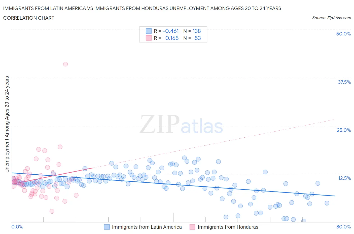 Immigrants from Latin America vs Immigrants from Honduras Unemployment Among Ages 20 to 24 years