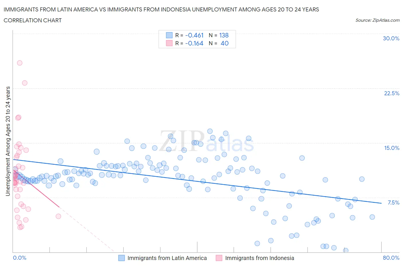 Immigrants from Latin America vs Immigrants from Indonesia Unemployment Among Ages 20 to 24 years