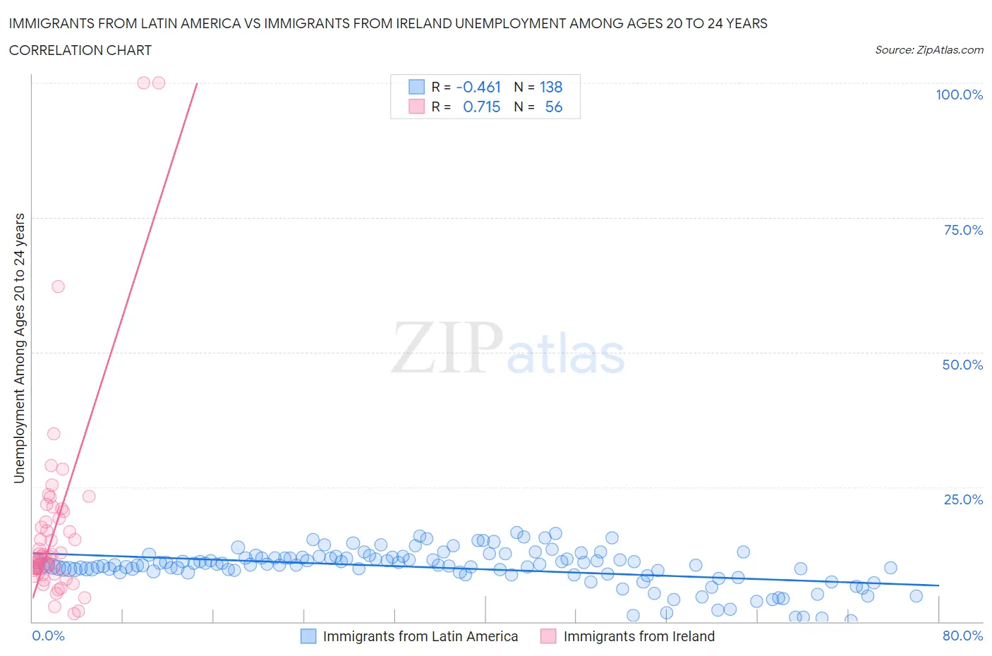 Immigrants from Latin America vs Immigrants from Ireland Unemployment Among Ages 20 to 24 years