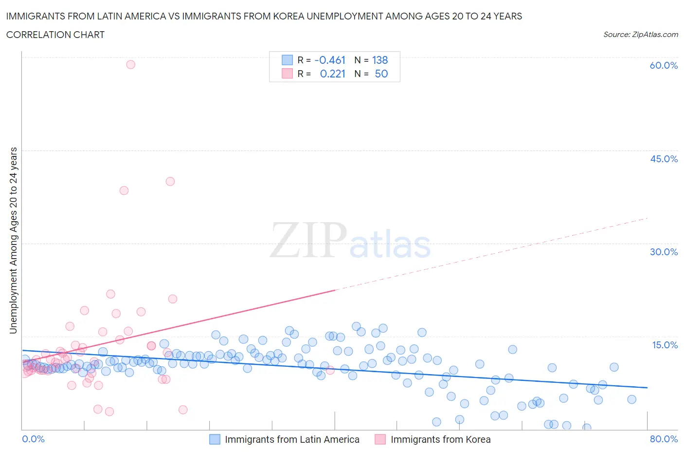 Immigrants from Latin America vs Immigrants from Korea Unemployment Among Ages 20 to 24 years