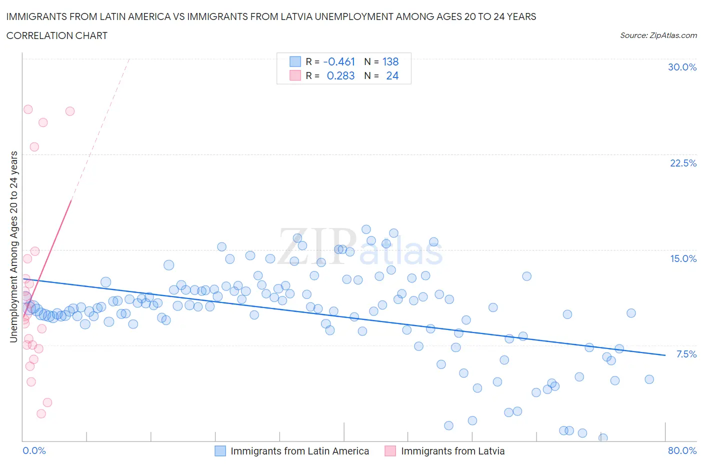 Immigrants from Latin America vs Immigrants from Latvia Unemployment Among Ages 20 to 24 years