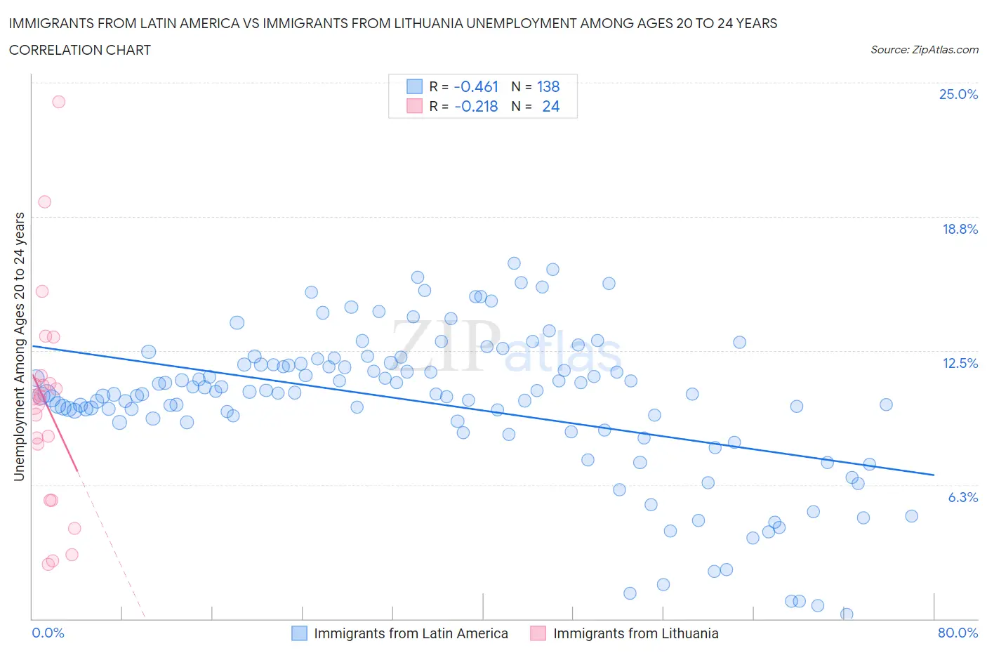 Immigrants from Latin America vs Immigrants from Lithuania Unemployment Among Ages 20 to 24 years