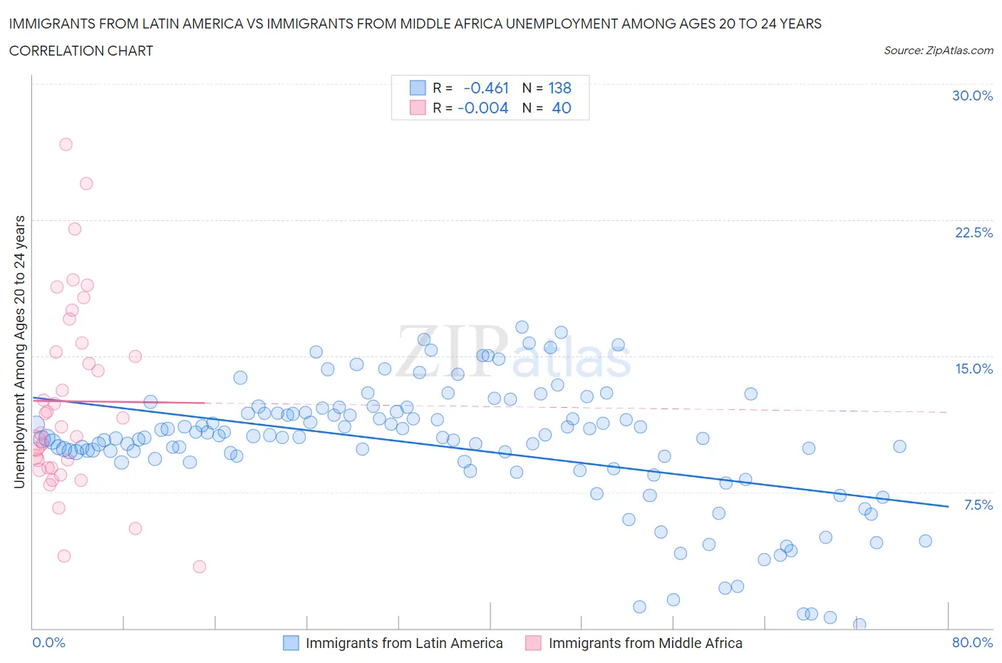 Immigrants from Latin America vs Immigrants from Middle Africa Unemployment Among Ages 20 to 24 years