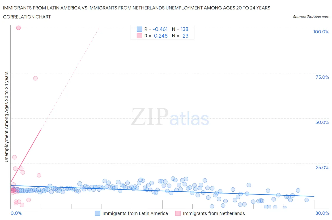 Immigrants from Latin America vs Immigrants from Netherlands Unemployment Among Ages 20 to 24 years