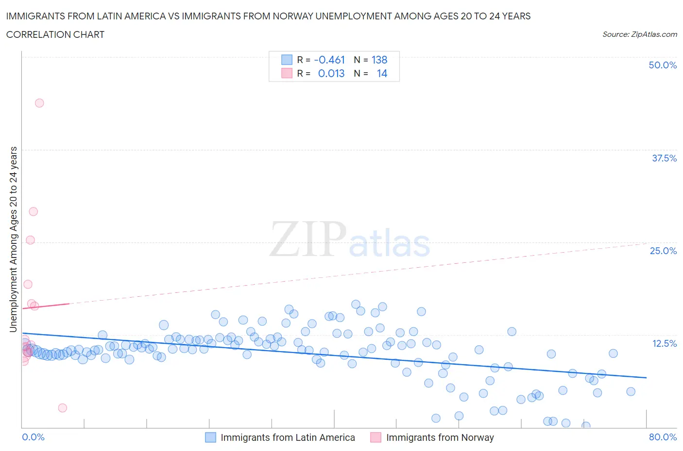 Immigrants from Latin America vs Immigrants from Norway Unemployment Among Ages 20 to 24 years