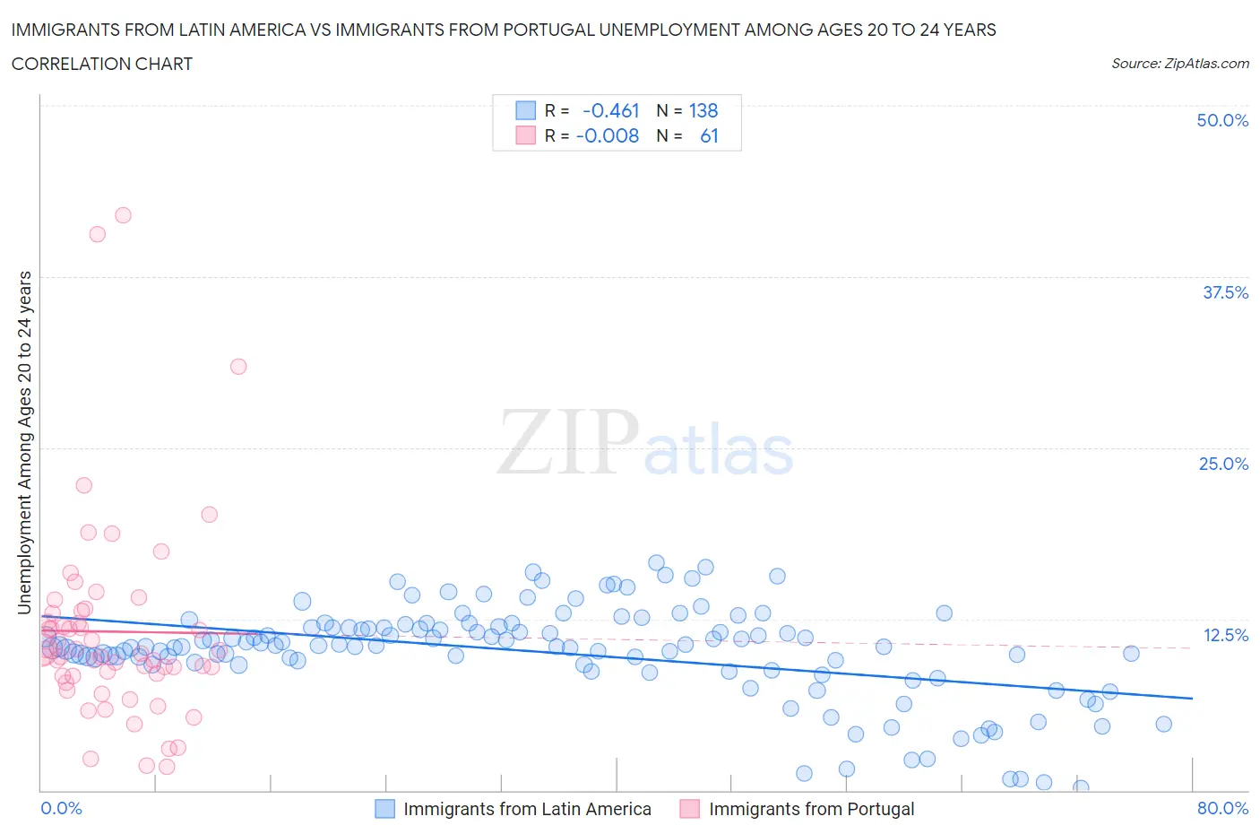 Immigrants from Latin America vs Immigrants from Portugal Unemployment Among Ages 20 to 24 years