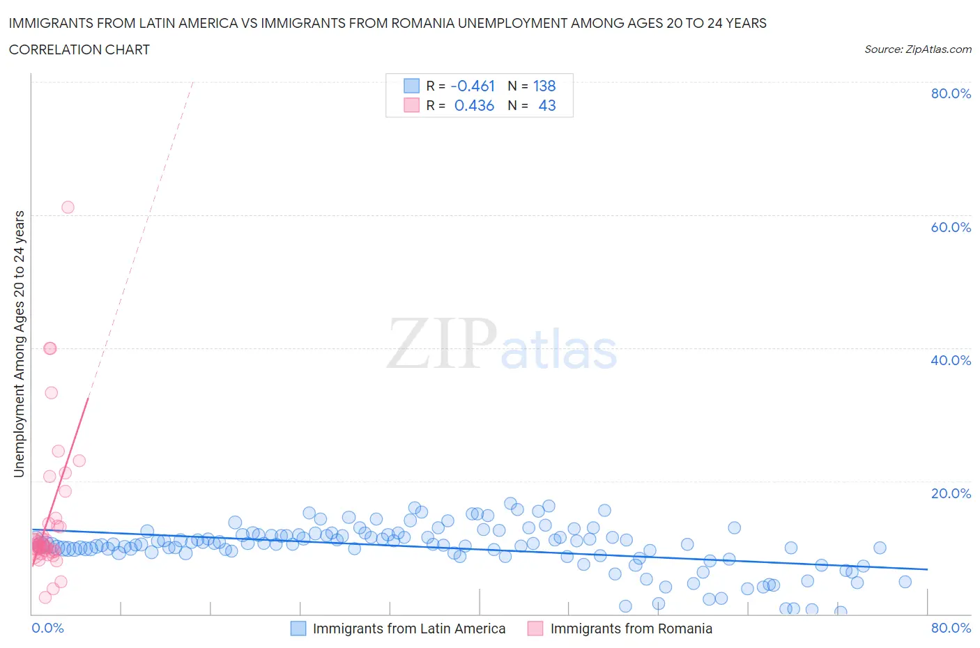 Immigrants from Latin America vs Immigrants from Romania Unemployment Among Ages 20 to 24 years