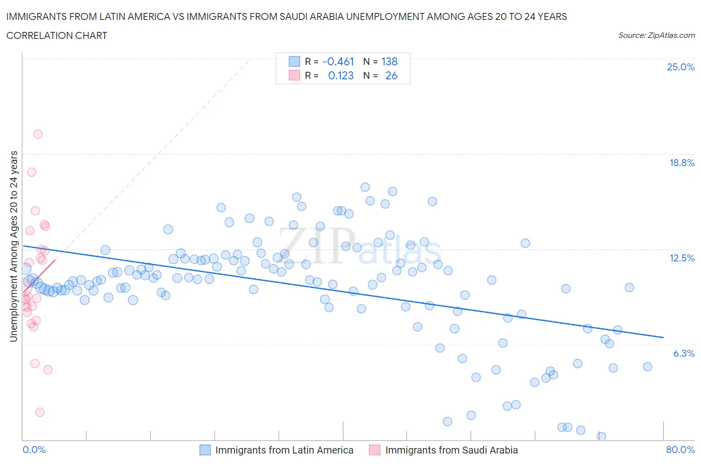 Immigrants from Latin America vs Immigrants from Saudi Arabia Unemployment Among Ages 20 to 24 years