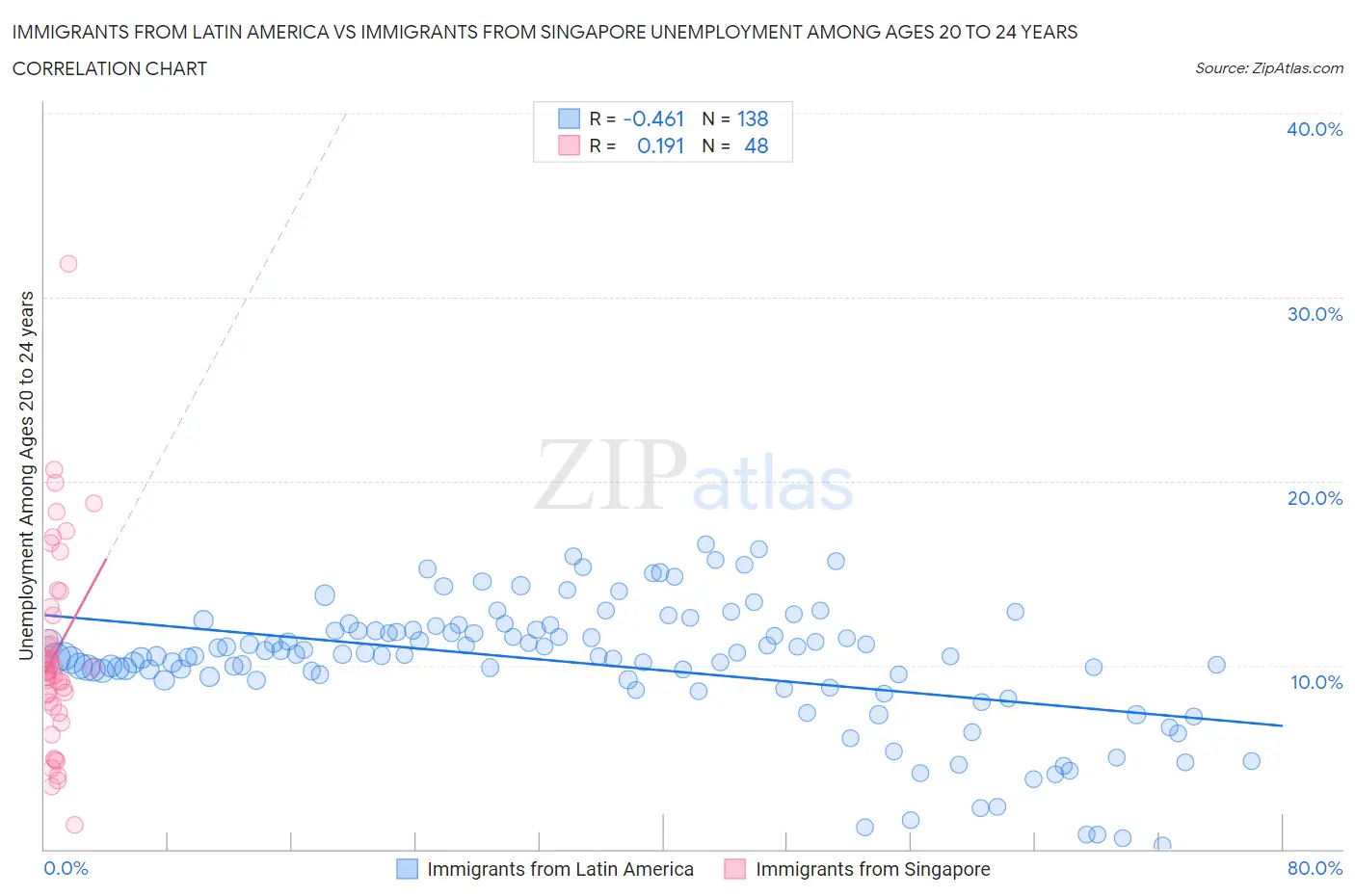 Immigrants from Latin America vs Immigrants from Singapore Unemployment Among Ages 20 to 24 years