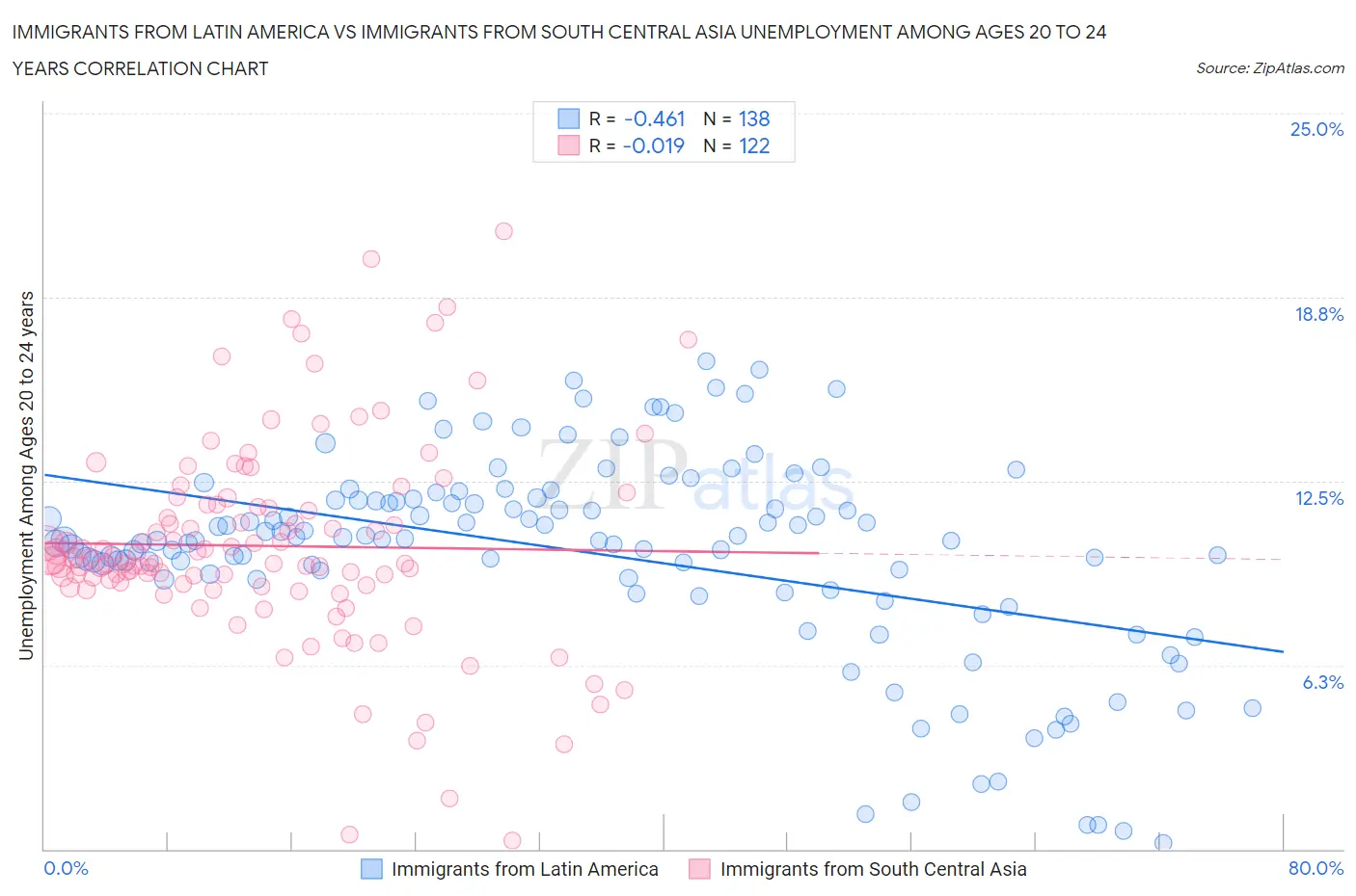 Immigrants from Latin America vs Immigrants from South Central Asia Unemployment Among Ages 20 to 24 years