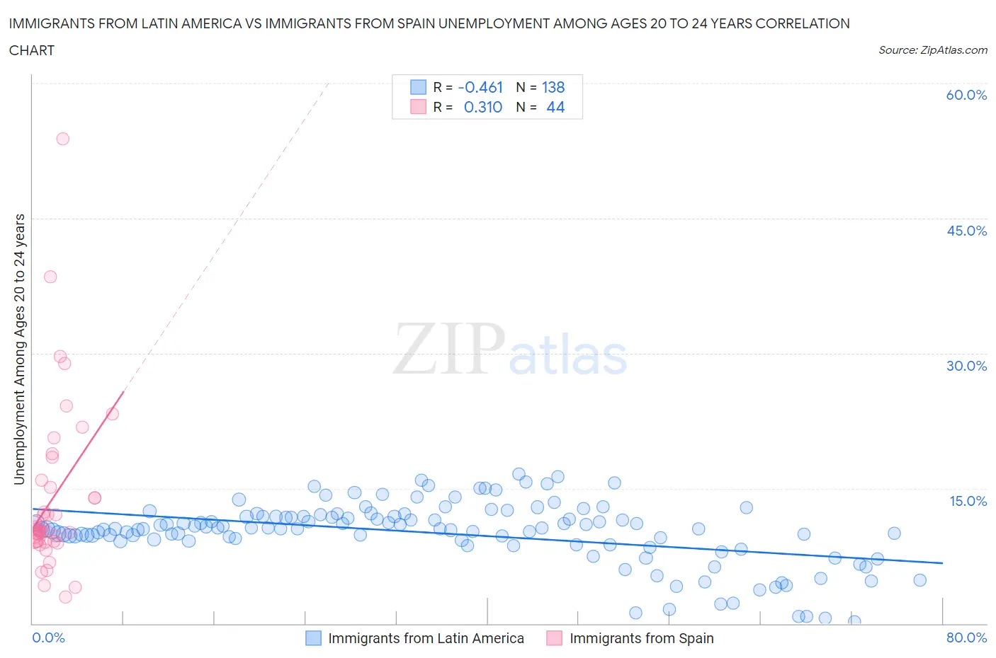 Immigrants from Latin America vs Immigrants from Spain Unemployment Among Ages 20 to 24 years