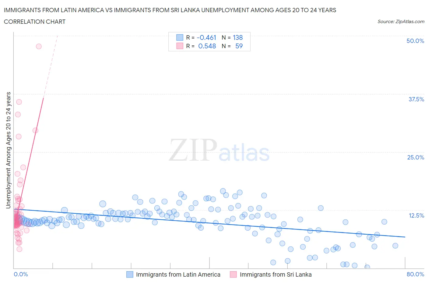 Immigrants from Latin America vs Immigrants from Sri Lanka Unemployment Among Ages 20 to 24 years