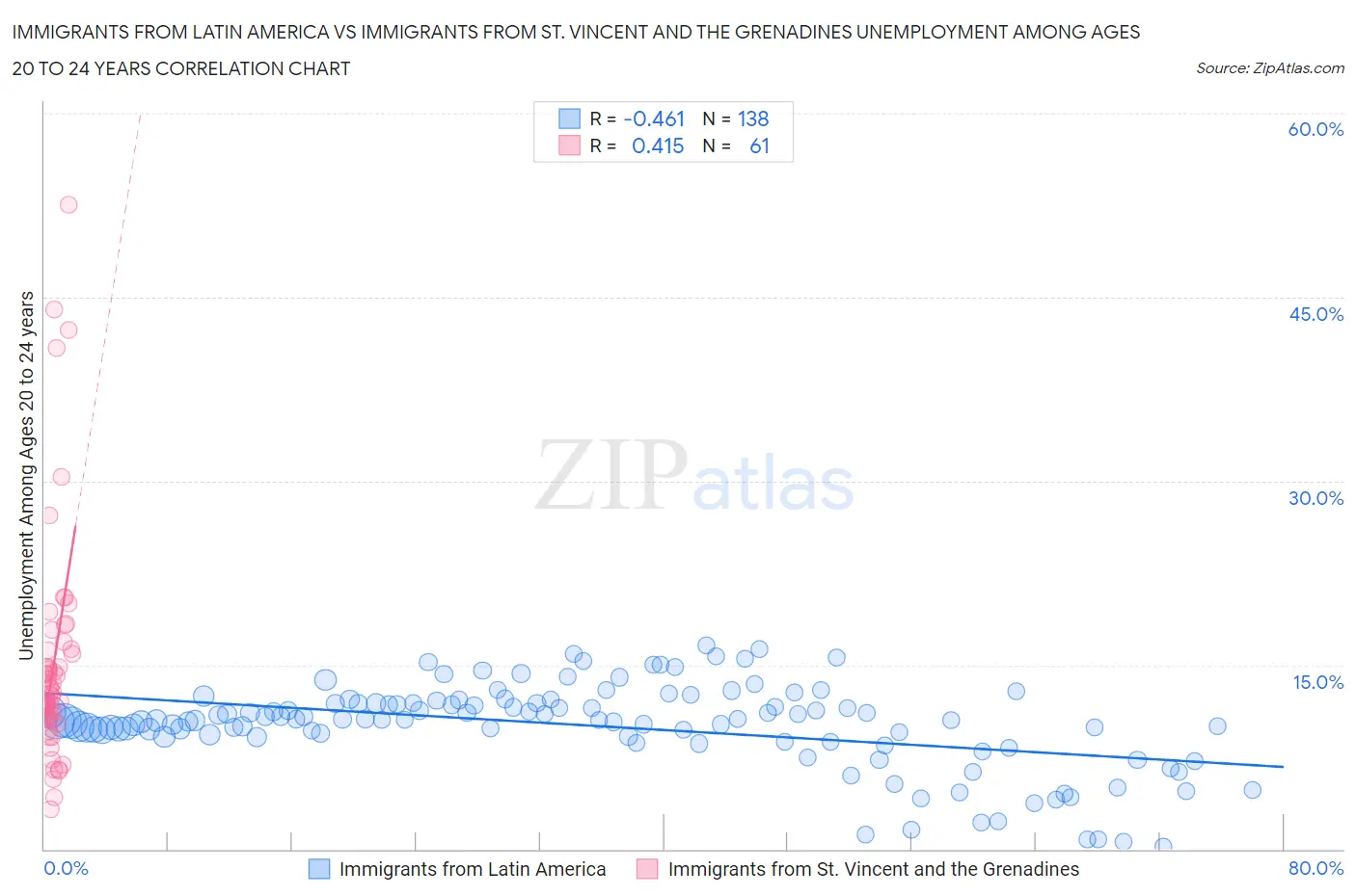 Immigrants from Latin America vs Immigrants from St. Vincent and the Grenadines Unemployment Among Ages 20 to 24 years