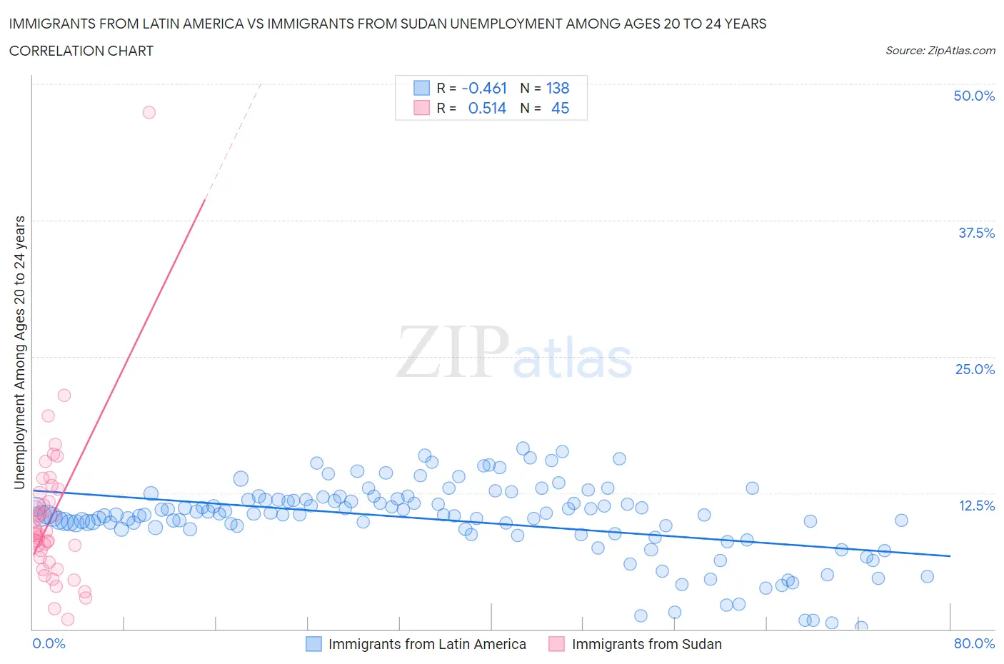 Immigrants from Latin America vs Immigrants from Sudan Unemployment Among Ages 20 to 24 years