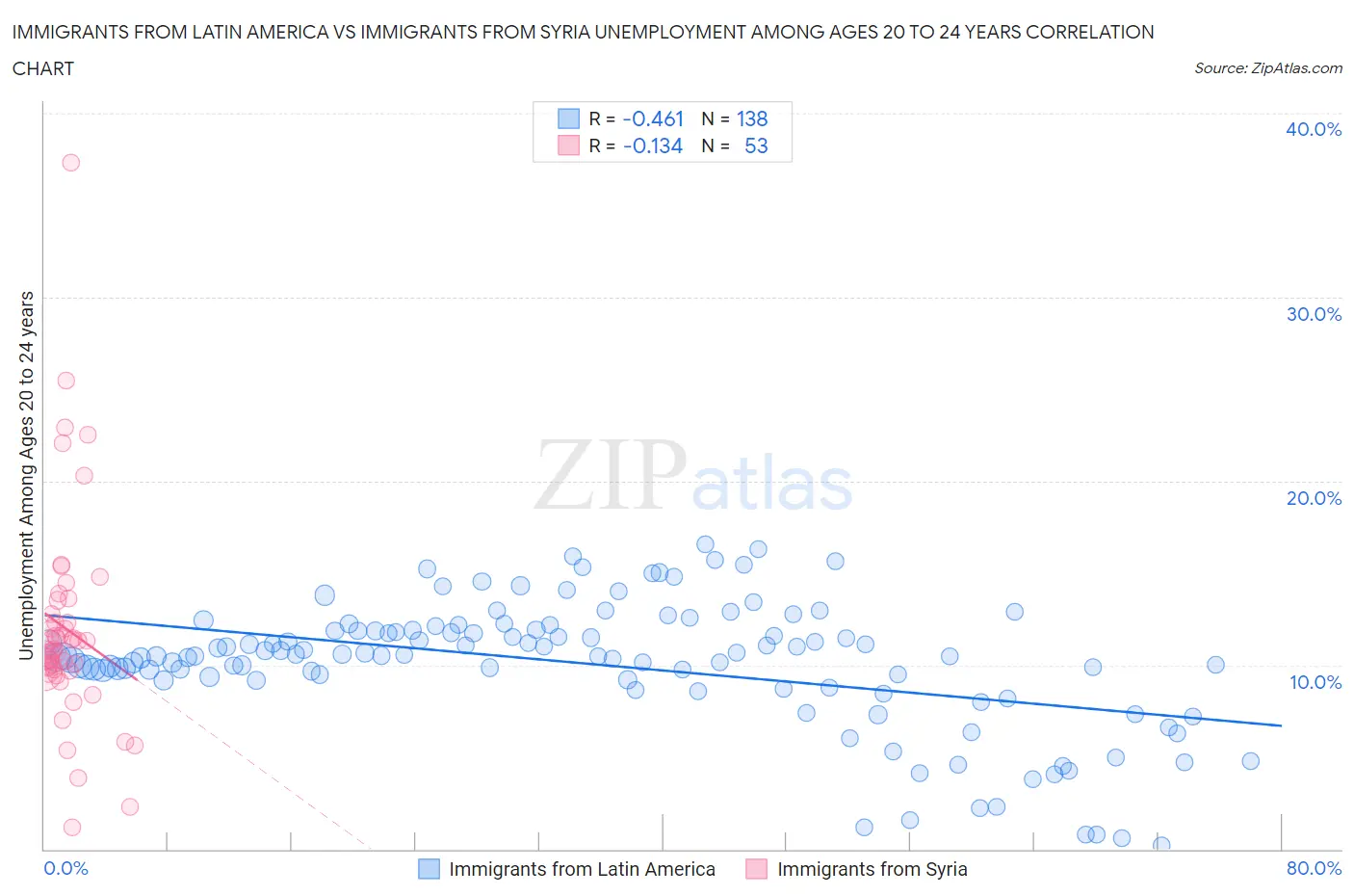 Immigrants from Latin America vs Immigrants from Syria Unemployment Among Ages 20 to 24 years