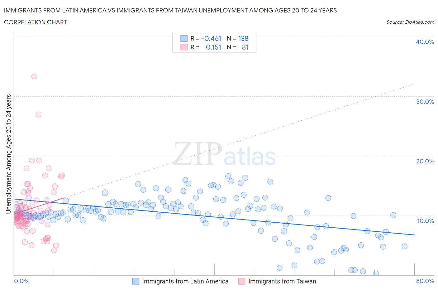 Immigrants from Latin America vs Immigrants from Taiwan Unemployment Among Ages 20 to 24 years