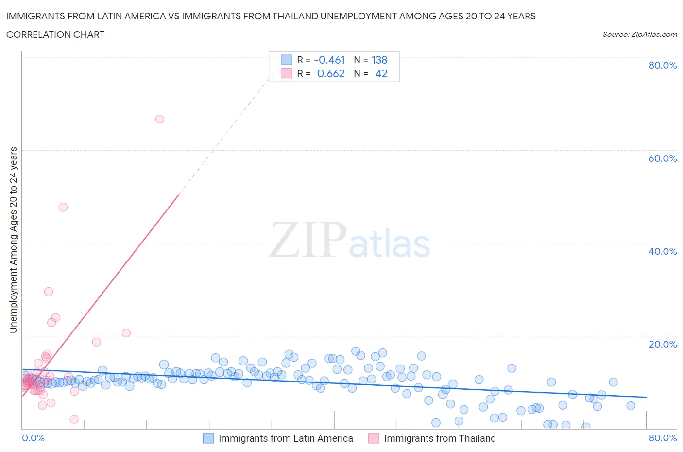 Immigrants from Latin America vs Immigrants from Thailand Unemployment Among Ages 20 to 24 years