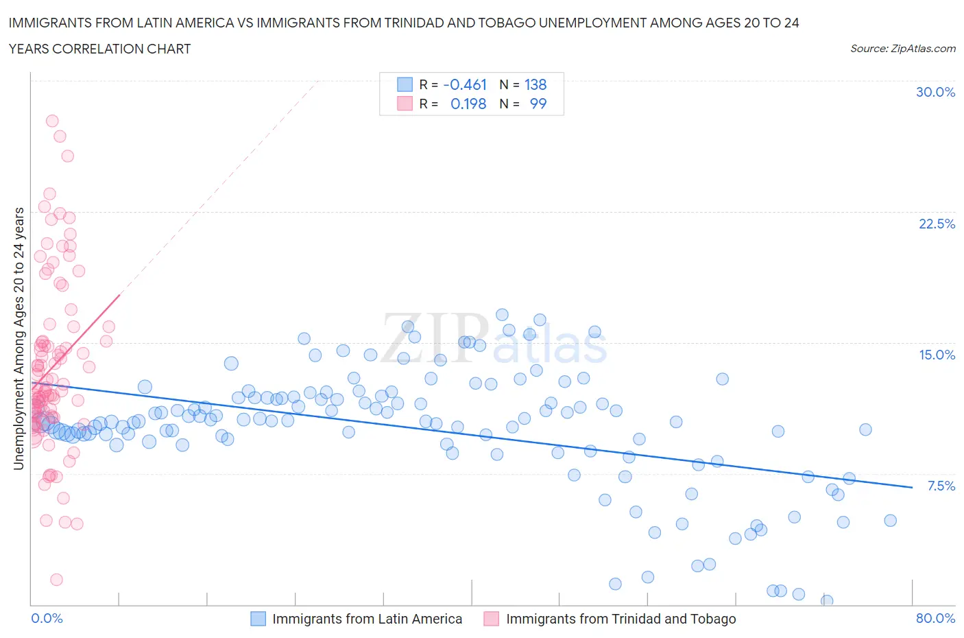 Immigrants from Latin America vs Immigrants from Trinidad and Tobago Unemployment Among Ages 20 to 24 years