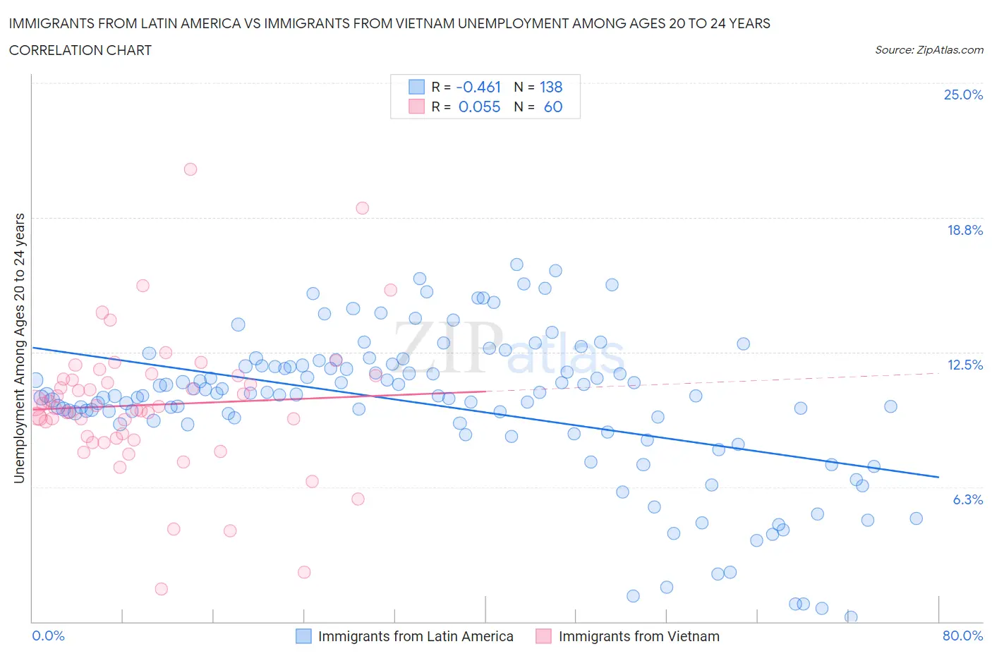 Immigrants from Latin America vs Immigrants from Vietnam Unemployment Among Ages 20 to 24 years