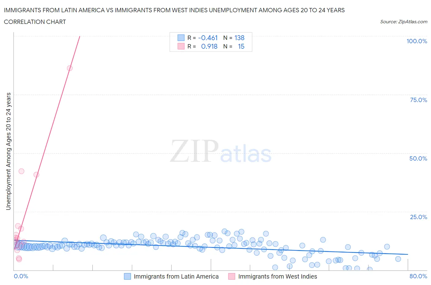 Immigrants from Latin America vs Immigrants from West Indies Unemployment Among Ages 20 to 24 years