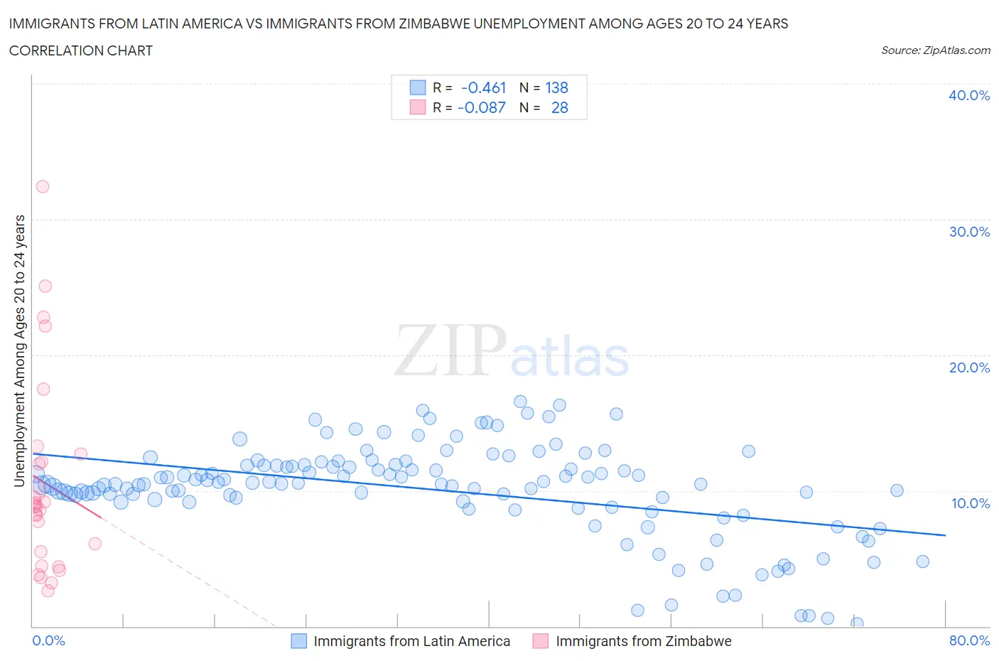 Immigrants from Latin America vs Immigrants from Zimbabwe Unemployment Among Ages 20 to 24 years