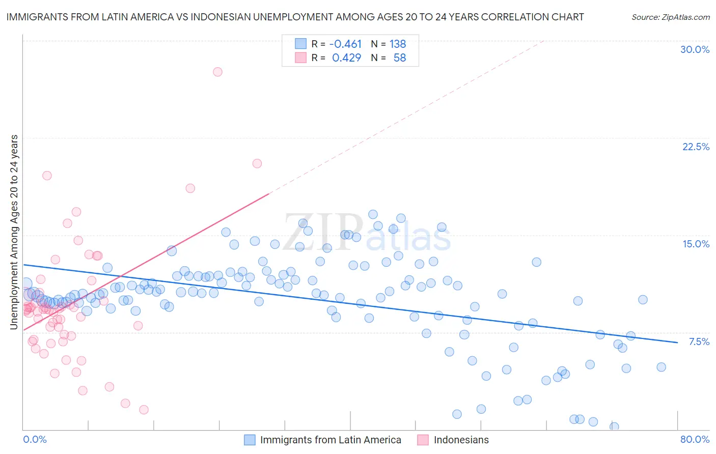 Immigrants from Latin America vs Indonesian Unemployment Among Ages 20 to 24 years