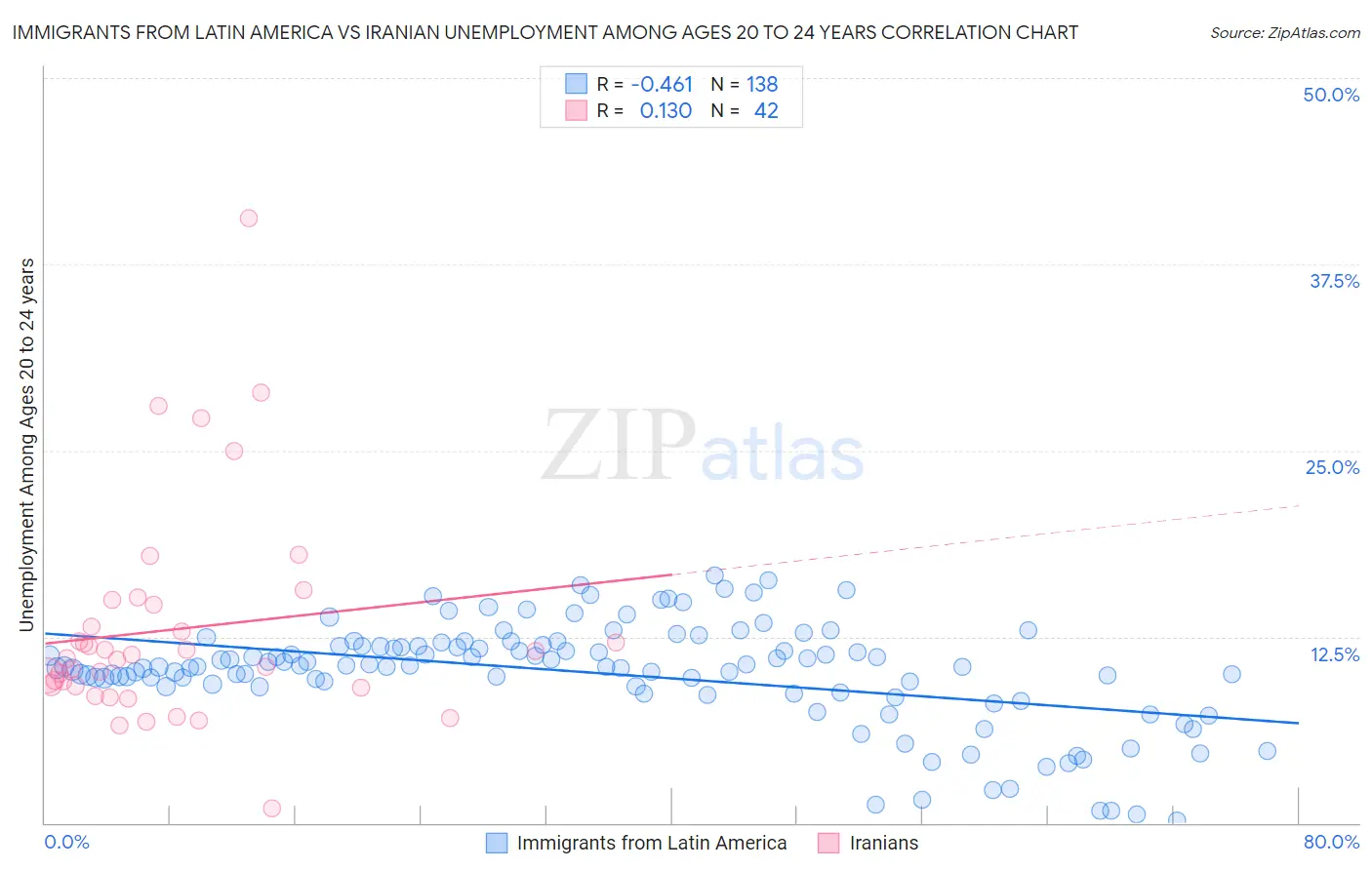 Immigrants from Latin America vs Iranian Unemployment Among Ages 20 to 24 years