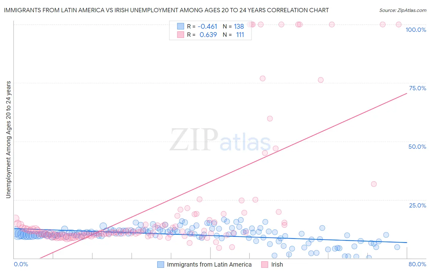 Immigrants from Latin America vs Irish Unemployment Among Ages 20 to 24 years